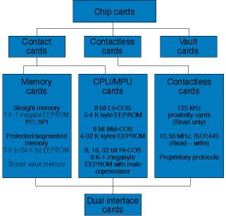 Figure 1.  Types of smartcards